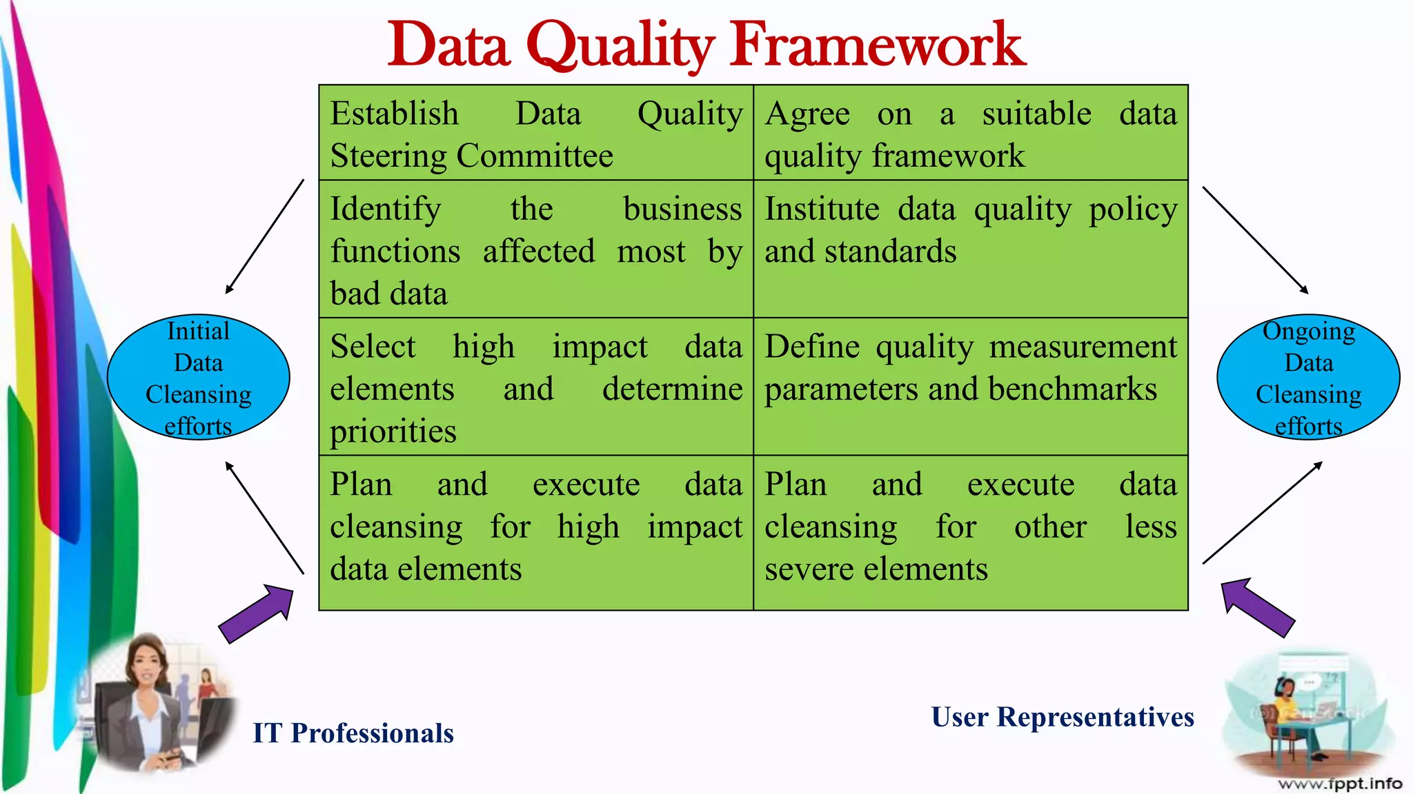 Data Quality Framework
Establish Data Quality
Steering Committee
Agree on a suitable data
quality framework
Identify the business
functions affected most by
bad data
Institute data quality policy
and standards
Select high impact data
elements and determine
priorities
Define quality measurement
parameters and benchmarks
Plan and execute data
cleansing for high impact
data elements
Plan and execute data
cleansing for other less
severe elements
Initial
Data
Cleansing
efforts
Ongoing
Data
Cleansing
efforts
IT Professionals
User Representatives
 
