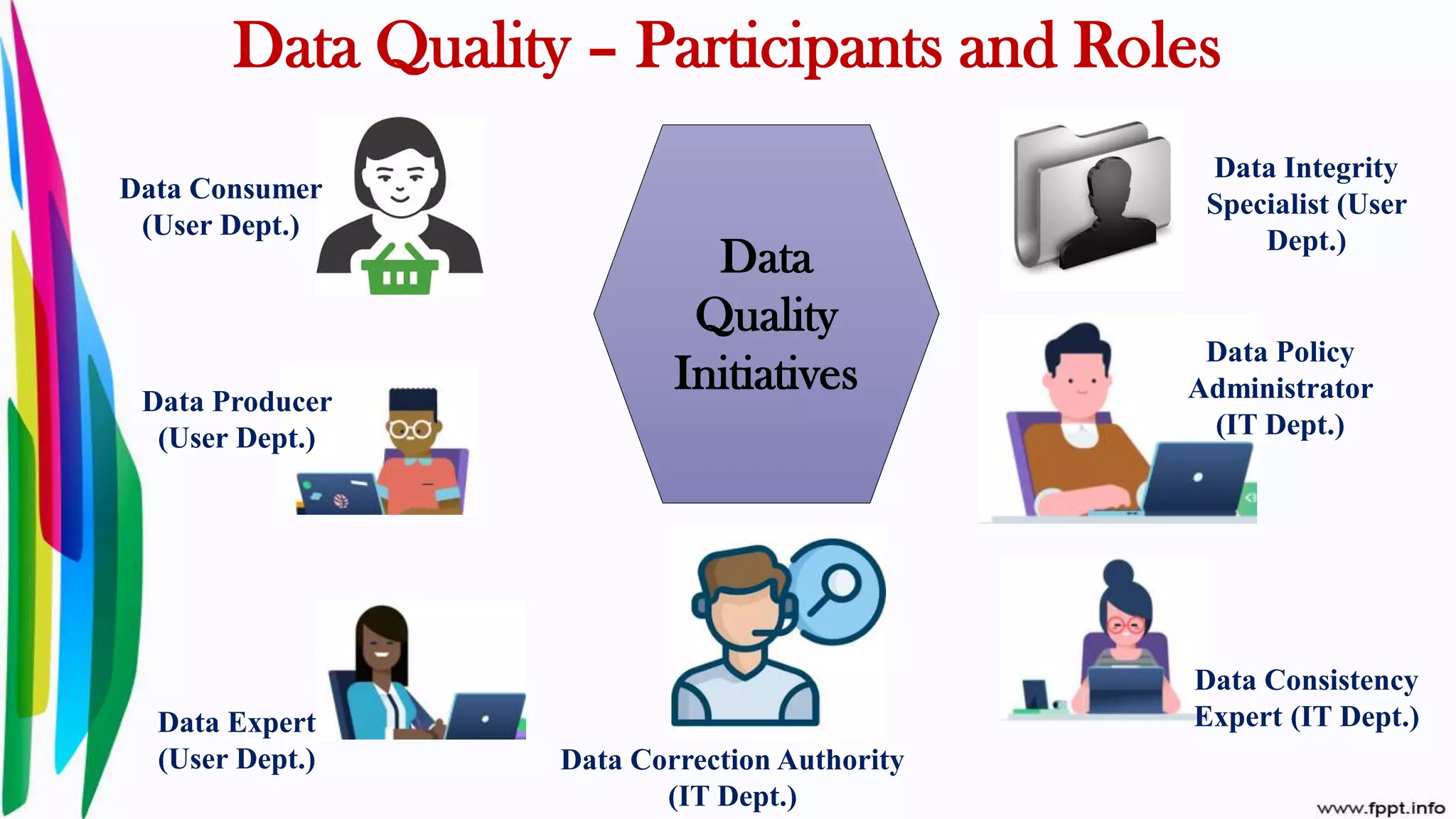 Data Quality – Participants and Roles
Data
Quality
Initiatives
Data Consumer
(User Dept.)
Data Producer
(User Dept.)
Data Expert
(User Dept.) Data Correction Authority
(IT Dept.)
Data Consistency
Expert (IT Dept.)
Data Policy
Administrator
(IT Dept.)
Data Integrity
Specialist (User
Dept.)
 