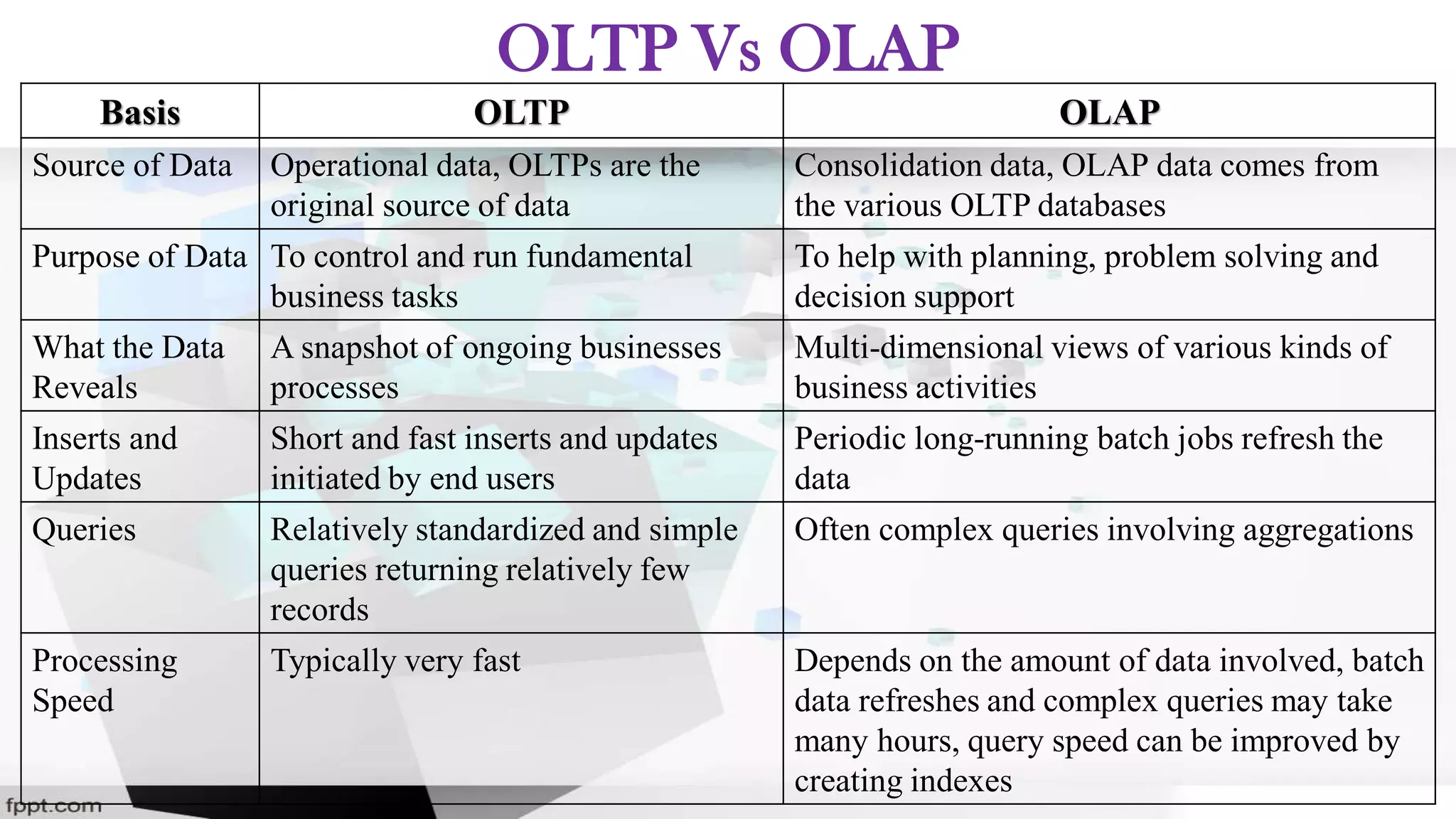 Basis OLTP OLAP
Source of Data Operational data, OLTPs are the
original source of data
Consolidation data, OLAP data comes from
the various OLTP databases
Purpose of Data To control and run fundamental
business tasks
To help with planning, problem solving and
decision support
What the Data
Reveals
A snapshot of ongoing businesses
processes
Multi-dimensional views of various kinds of
business activities
Inserts and
Updates
Short and fast inserts and updates
initiated by end users
Periodic long-running batch jobs refresh the
data
Queries Relatively standardized and simple
queries returning relatively few
records
Often complex queries involving aggregations
Processing
Speed
Typically very fast Depends on the amount of data involved, batch
data refreshes and complex queries may take
many hours, query speed can be improved by
creating indexes
OLTP Vs OLAP
 
