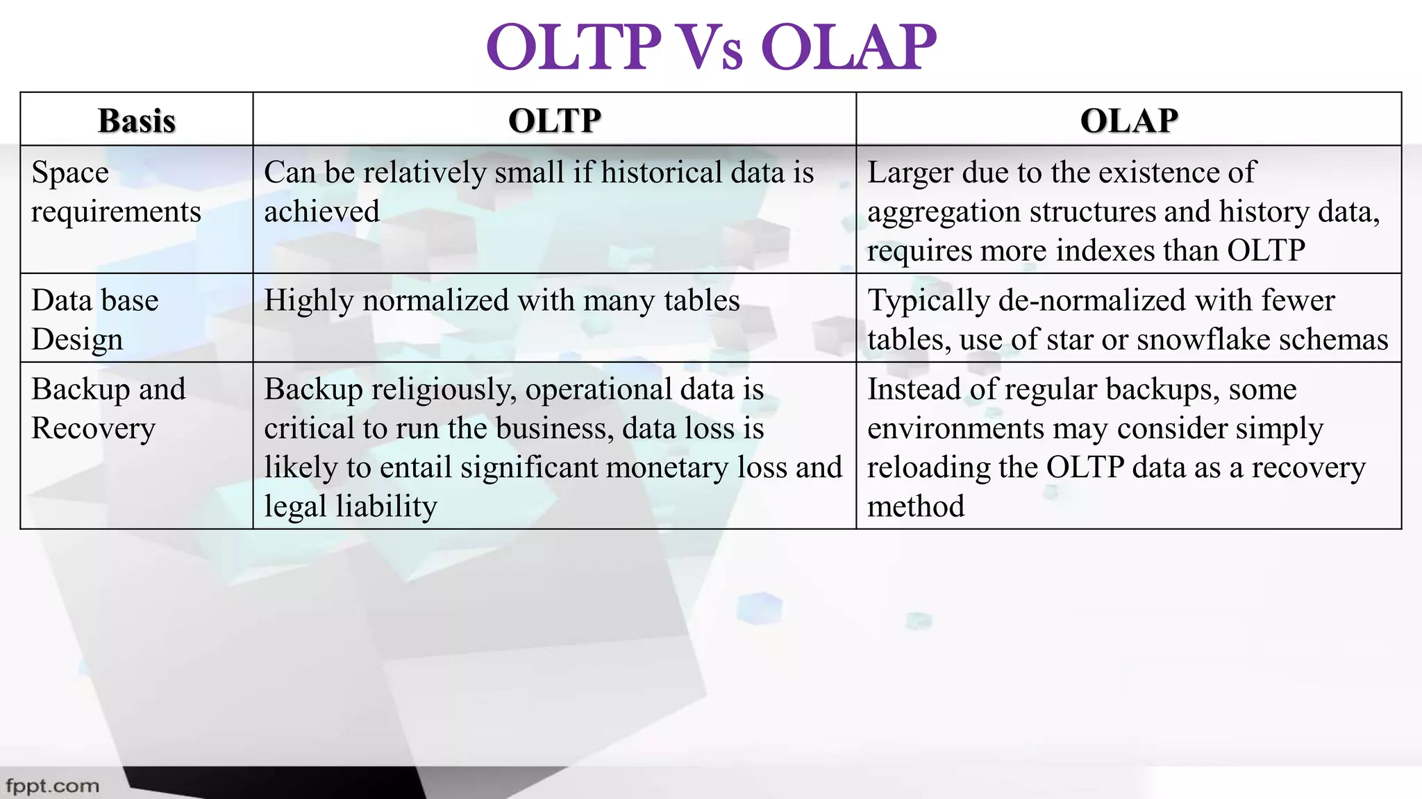 Basis OLTP OLAP
Space
requirements
Can be relatively small if historical data is
achieved
Larger due to the existence of
aggregation structures and history data,
requires more indexes than OLTP
Data base
Design
Highly normalized with many tables Typically de-normalized with fewer
tables, use of star or snowflake schemas
Backup and
Recovery
Backup religiously, operational data is
critical to run the business, data loss is
likely to entail significant monetary loss and
legal liability
Instead of regular backups, some
environments may consider simply
reloading the OLTP data as a recovery
method
OLTP Vs OLAP
 