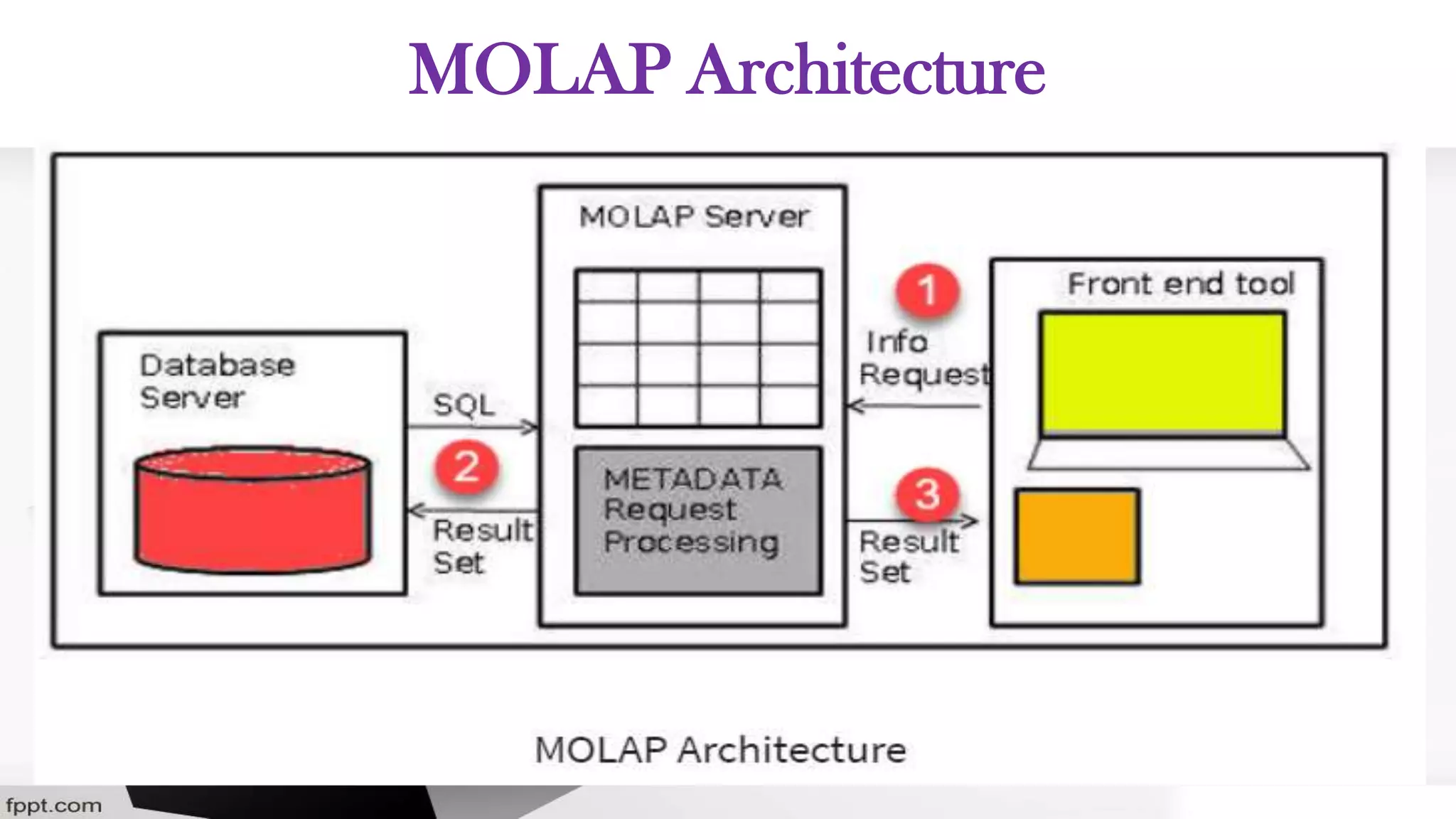 MOLAP Architecture
 