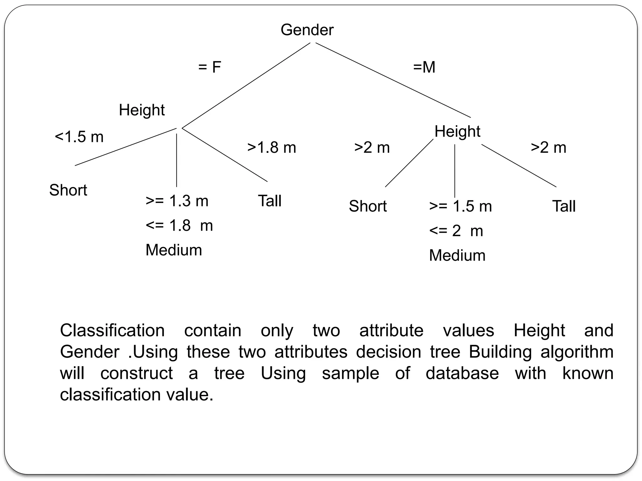 Gender
= F =M
Height
>2 m
>1.8 m
Short Tall
>= 1.5 m
<= 2 m
Medium
Height
>2 m
<1.5 m
Short
Tall
>= 1.3 m
<= 1.8 m
Medium
Classification contain only two attribute values Height and
Gender .Using these two attributes decision tree Building algorithm
will construct a tree Using sample of database with known
classification value.
 