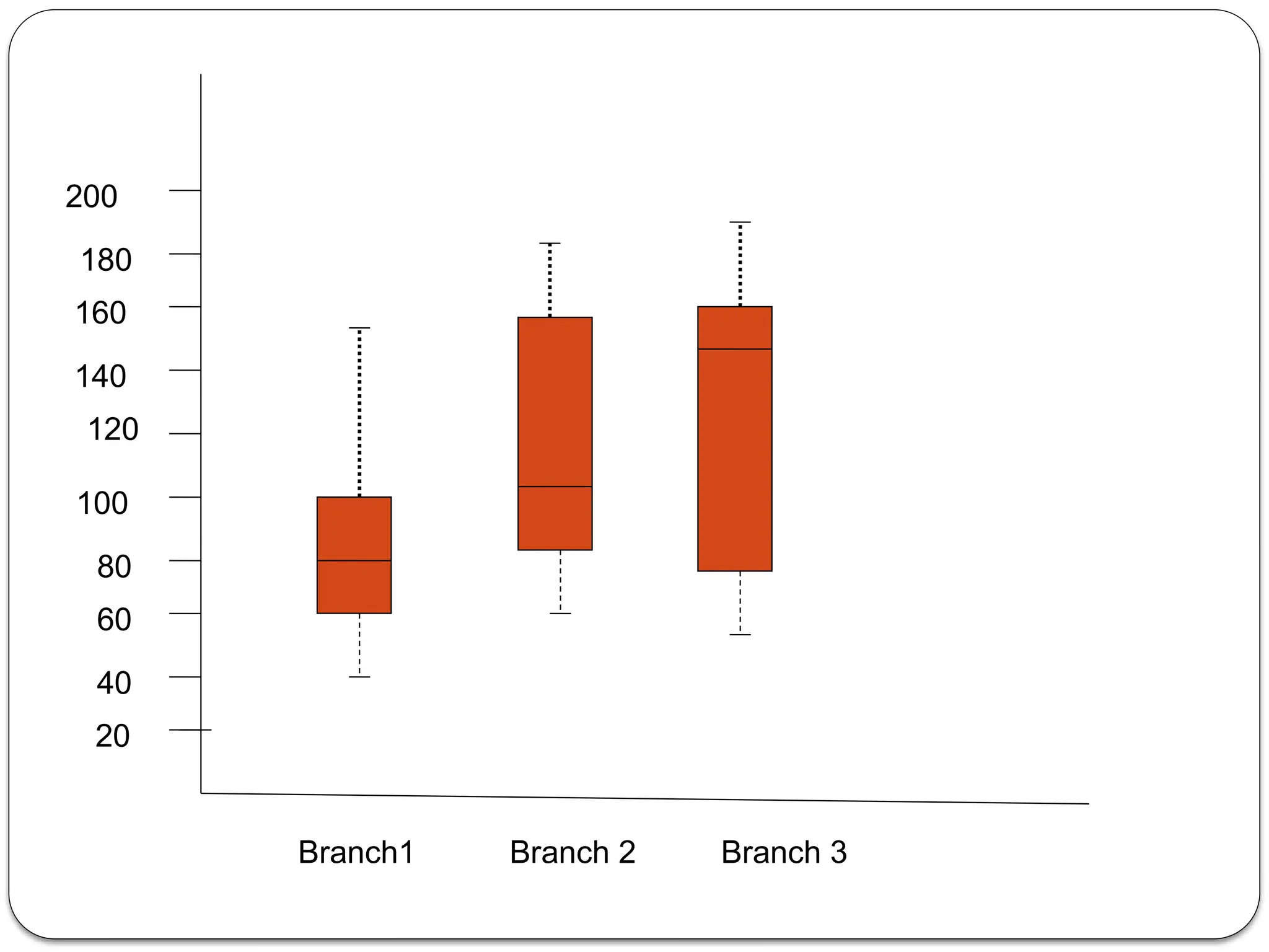 20
40
60
80
100
120
140
160
180
200
Branch1 Branch 2 Branch 3
 