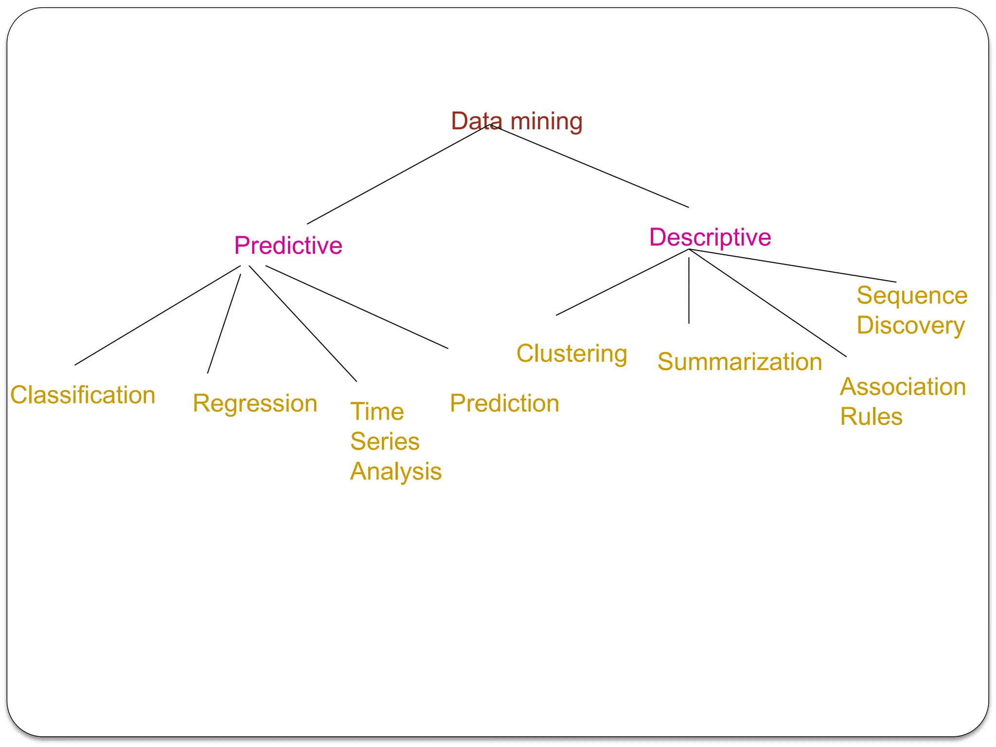 Data mining
Predictive Descriptive
Classification Regression Time
Series
Analysis
Prediction
Clustering Summarization
Association
Rules
Sequence
Discovery
 