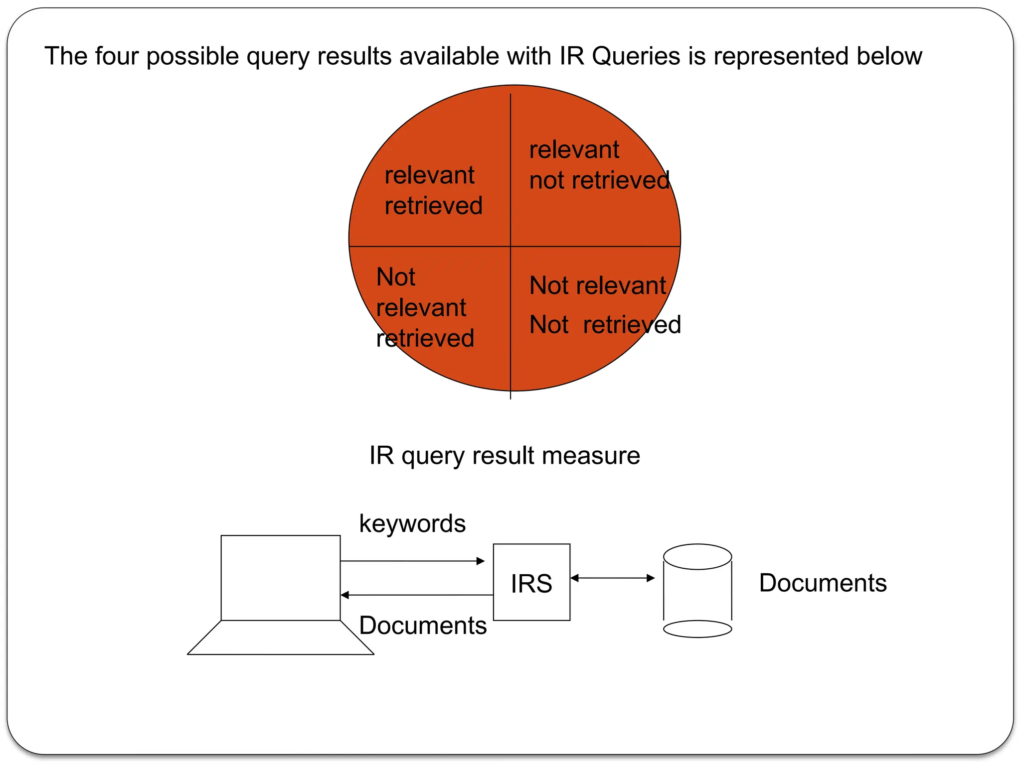 The four possible query results available with IR Queries is represented below
relevant
retrieved
Not
relevant
retrieved
relevant
not retrieved
Not relevant
Not retrieved
IR query result measure
IRS
Documents
Documents
keywords
 