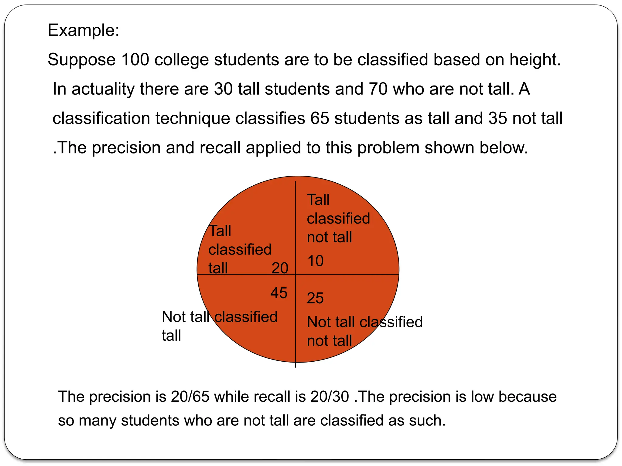 Example:
Suppose 100 college students are to be classified based on height.
In actuality there are 30 tall students and 70 who are not tall. A
classification technique classifies 65 students as tall and 35 not tall
.The precision and recall applied to this problem shown below.
Tall
classified
tall 20
45
Not tall classified
tall
Tall
classified
not tall
10
25
Not tall classified
not tall
The precision is 20/65 while recall is 20/30 .The precision is low because
so many students who are not tall are classified as such.
 