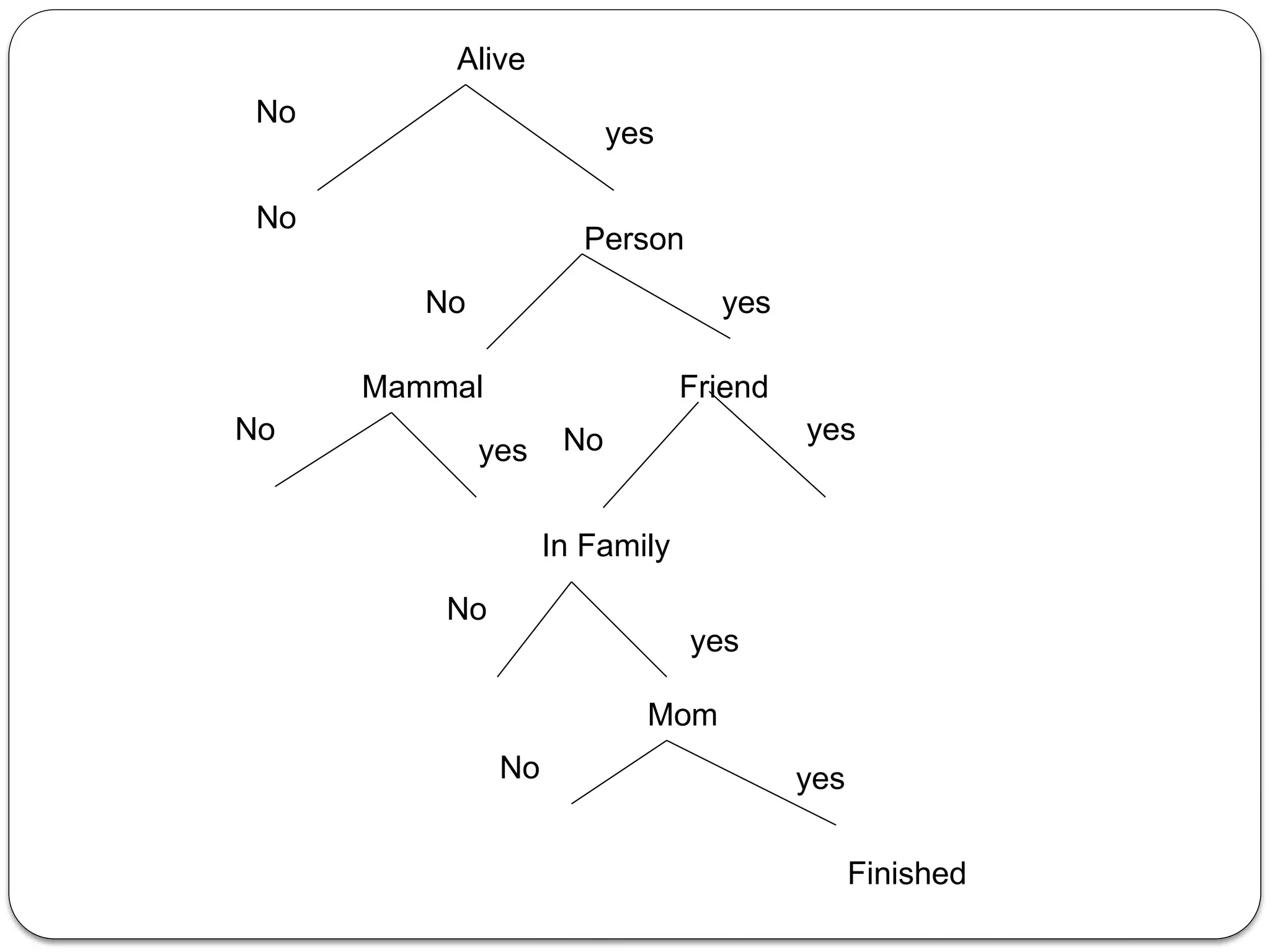 Alive
No
yes
No
Person
yes
No
Mammal Friend
No yes
yes
In Family
No
No
yes
Mom
No yes
Finished
 