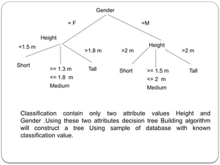 Gender
= F =M
Height
>2 m
>1.8 m
Short Tall
>= 1.5 m
<= 2 m
Medium
Height
>2 m
<1.5 m
Short
Tall
>= 1.3 m
<= 1.8 m
Medium
Classification contain only two attribute values Height and
Gender .Using these two attributes decision tree Building algorithm
will construct a tree Using sample of database with known
classification value.
 