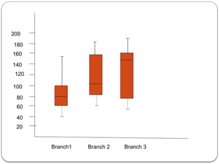 20
40
60
80
100
120
140
160
180
200
Branch1 Branch 2 Branch 3
 