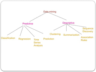 Data mining
Predictive Descriptive
Classification Regression Time
Series
Analysis
Prediction
Clustering Summarization
Association
Rules
Sequence
Discovery
 