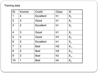 Training data
ID Income Credit Class Xi
1 4 Excellent h1 X4
2 3 Good h1 X7
3 2 Excellent h1 X2
4 3 Good h1 X7
5 4 Good H1 X8
6 2 Excellent h1 X2
7 3 Bad H2 X11
8 2 Bad H2 X10
9 3 Bad h3 X11
10 1 Bad h4 X9
 