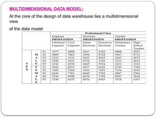 MULTIDIMENSIONAL DATA MODEL:
At the core of the design of data warehouse lies a multidimensional
view
of the data model
Professional Class
Engineer Secretary Teacher
PROFESSION PROFESSION PROFESSION
Chemical
Engineer
Civil
Engineer
Junior
Secretary
Executive
Secretary
Elementary
Teacher
High
School
Teacher
91 1977 2009 4567 5342 6908 4563
92 2009 7865 3456 8764 4567 8732
93 2222 1231 4532 4563 2342 4533
94 2345 5432 8754 2345 7235 4653
M
A
L
E 95 2342 4534 4445 5554 2223 3322
91 5642 6653 4537 6543 6745 7342
92 3456 5564 3456 7643 7676 4545
93 6645 7765 6645 7765 8887 5566
94 5556 9998 6678 7789 9987 5656
S
E
X
F
E
M
A
L
E
95 3344 6655 8876 4545 7878 6767
 