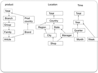 Total
Branch
Group
Location
Family
Article
Brand
Prod
country
product
Total
Region State
Country
Year
City
Shop
Manager
Month Week
Total
Quarter
Time
 