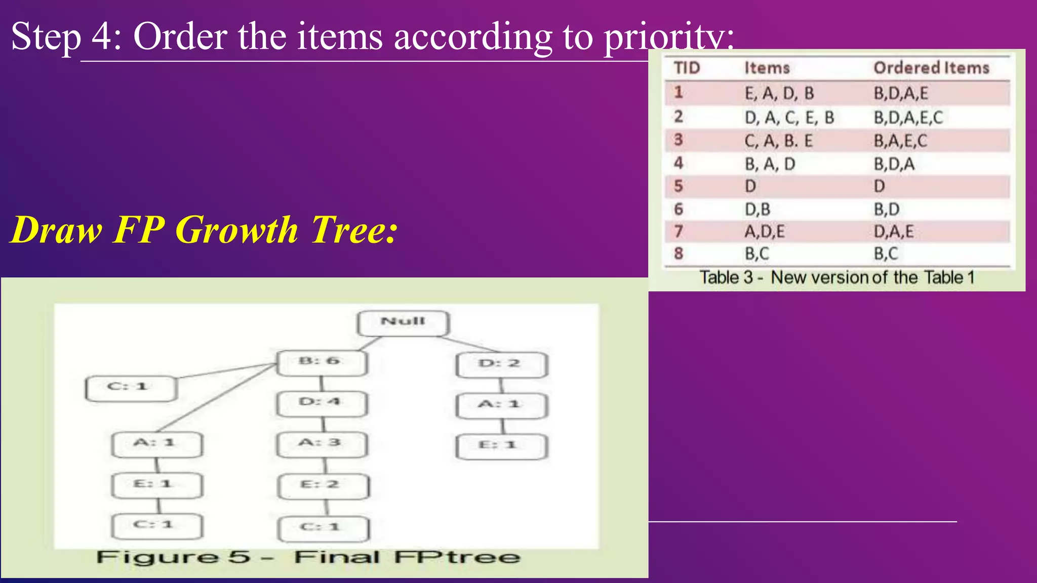 Step 4: Order the items according to priority:
Draw FP Growth Tree:
 