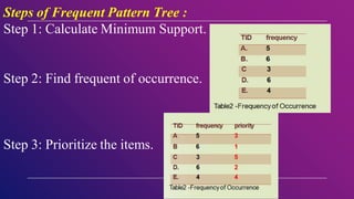 Steps of Frequent Pattern Tree :
Step 1: Calculate Minimum Support.
Step 2: Find frequent of occurrence.
Step 3: Prioritize the items.
 