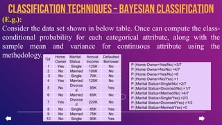 (E.g.):
Consider the data set shown in below table. Once can compute the class-
conditional probability for each categorical attribute, along with the
sample mean and variance for continuous attribute using the
methodology.
CLASSIFICATION TECHNIQUES– Bayesian Classification
Tid
Home
Owner
Marital
Status
Annual
Income
Defaulted
Borrower
1 Yes Single 125K No
2 No Married 100K No
3 No Single 70K No
4 Yes Married 120K No
5 No
Divorce
d
95K Yes
6 No Married 60K No
7 Yes
Divorce
d
220K No
8 No Single 85K Yes
9 No Married 75K No
10 No Single 90K Yes
P (Home Owner=Yes/No) =3/7
P (Home Owner=No/No) =4/7
P (Home Owner=Yes/No) =0
P (Home Owner=No/Yes) =1
P (Marital Status=Single/No) =2/7
P (Marital Status=Divorced/No) =1/7
P (Marital Status=Married/No) =4/7
P (Marital Status=Single/Yes) =2/3
P (Marital Status=Divorced/Yes) =1/3
P (Marital Status=Married/Yes) =0
 