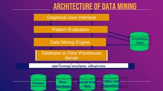 data cleaning, integration, and selection
Database or Data Warehouse
Server
Data Mining Engine
Pattern Evaluation
Graphical User Interface
Knowledge-
Base
Database Data
Warehouse
World-Wide
Web
Other Info
Repositories
ARCHITECTURE OF Data mining
 