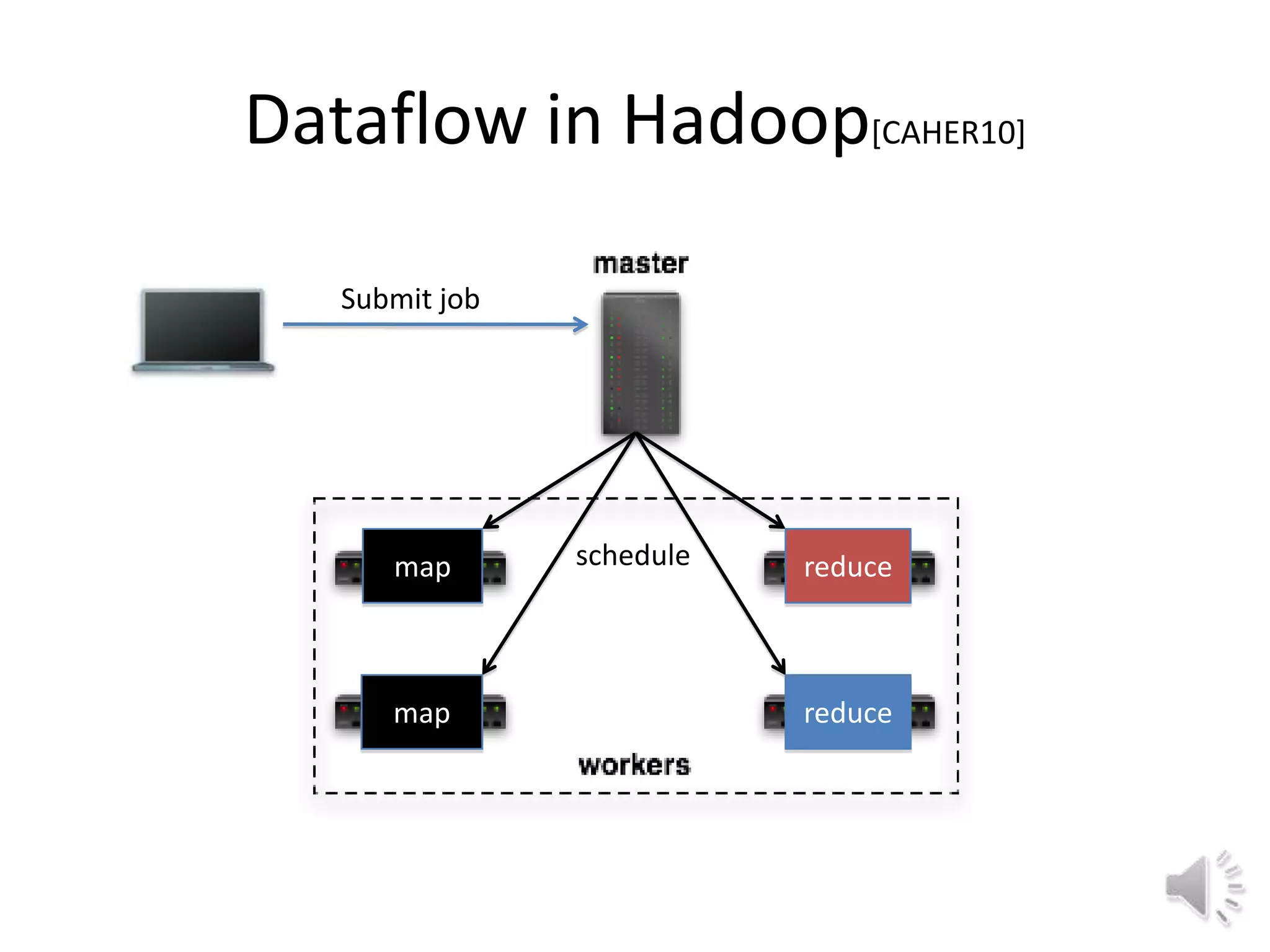 Dataflow in Hadoop[CAHER10]

   Submit job




      map       schedule   reduce



      map                  reduce
 