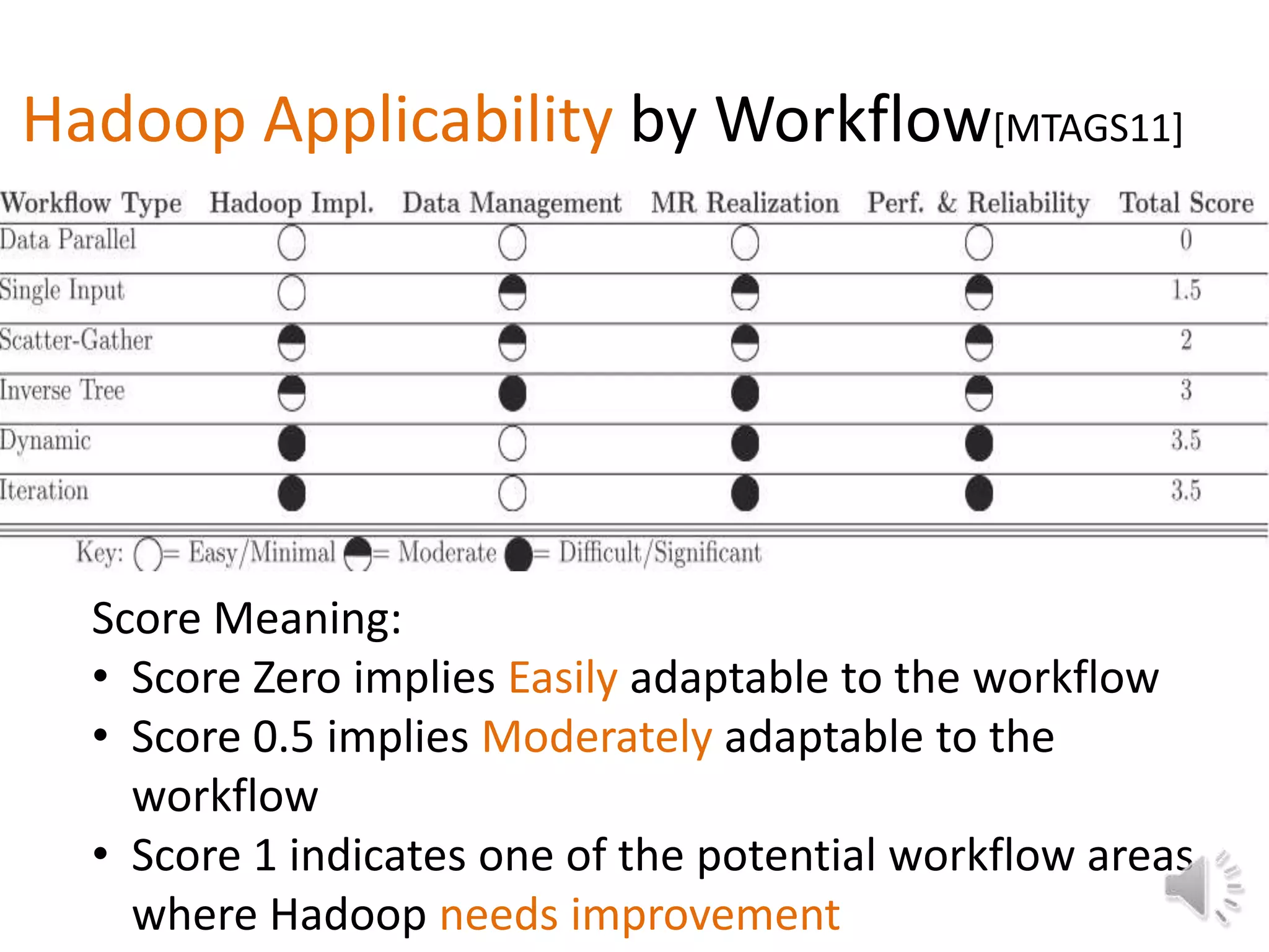 Hadoop Applicability by Workflow[MTAGS11]




  Score Meaning:
  • Score Zero implies Easily adaptable to the workflow
  • Score 0.5 implies Moderately adaptable to the
    workflow
  • Score 1 indicates one of the potential workflow areas
    where Hadoop needs improvement
 