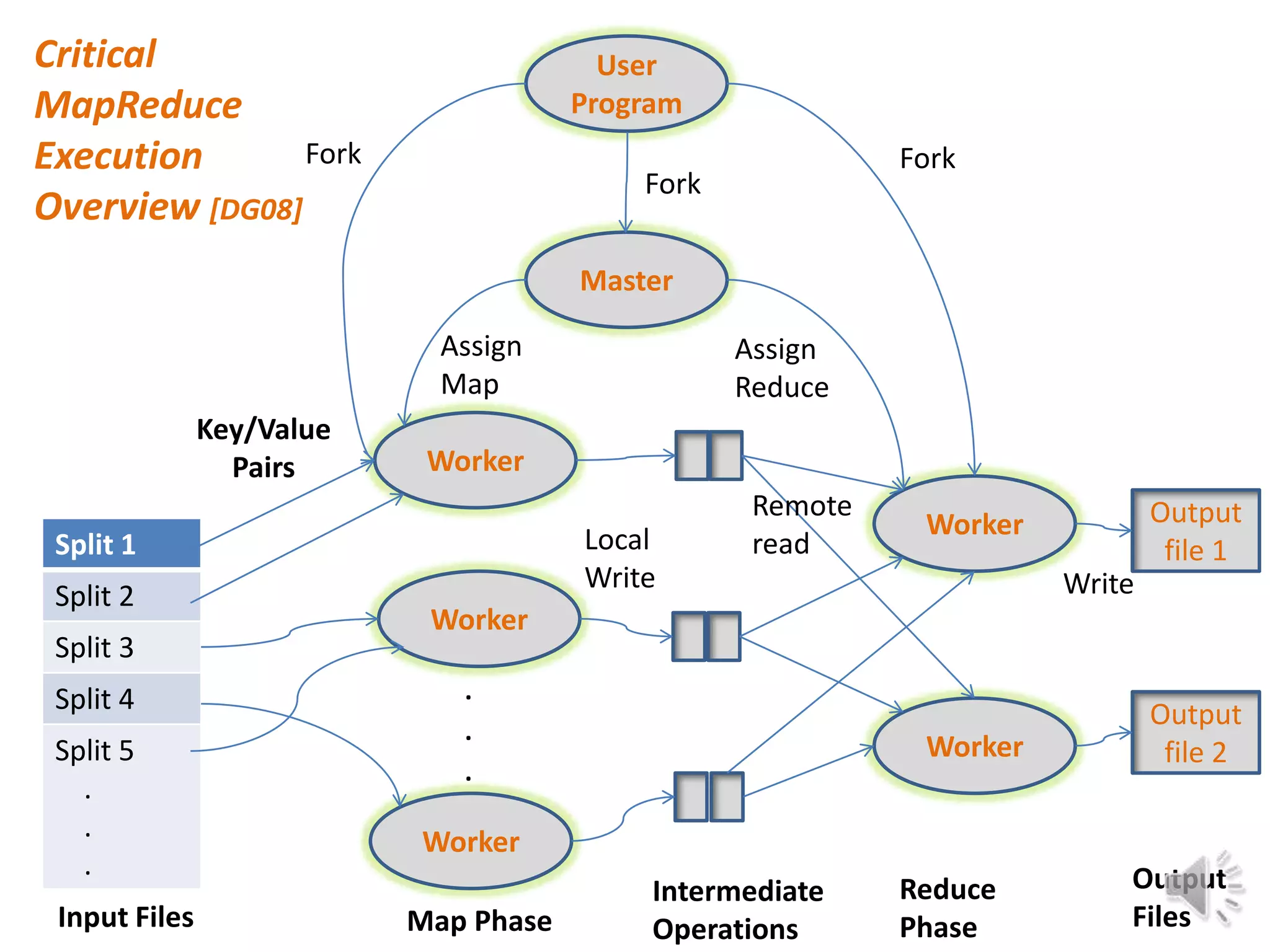 Critical                                 User
MapReduce                              Program
Execution       Fork                                        Fork
                                           Fork
Overview [DG08]
                                       Master

                             Assign               Assign
                             Map                  Reduce
               Key/Value
                 Pairs      Worker
                                                   Remote                     Output
                                       Local                 Worker
 Split 1                                           read                        file 1
                                       Write                          Write
 Split 2
                            Worker
 Split 3
 Split 4                      .
                              .
                                                                              Output
 Split 5                                                     Worker            file 2
                              .
   .
   .                       Worker
   .                                                                      Output
                                            Intermediate    Reduce
 Input Files               Map Phase        Operations      Phase         Files
 