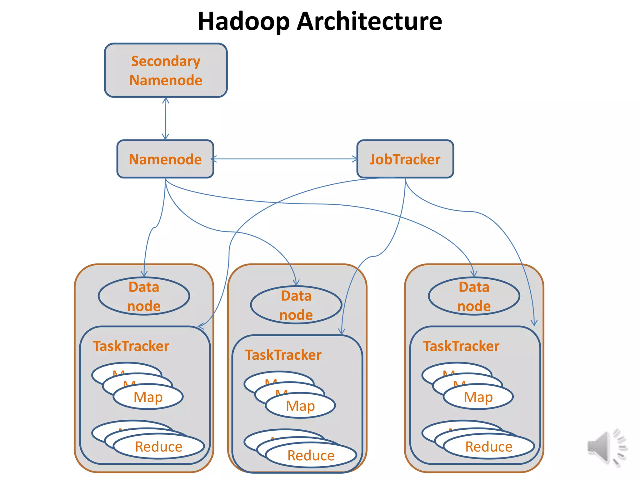 Hadoop Architecture
     Secondary
     Namenode



     Namenode                  JobTracker




    Data                                     Data
                     Data
    node                                     node
                     node
TaskTracker                           TaskTracker
                 TaskTracker
  Map                                       Map
   Map             Map                       Map
    Map             Map                       Map
                     Map
   Map
    Map                                     Map
                                             Map
    Reduce          Map
                     Map                     Reduce
                     Reduce
 