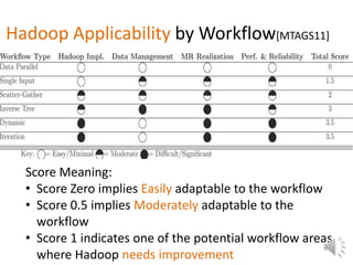 Hadoop Applicability by Workflow[MTAGS11]




  Score Meaning:
  • Score Zero implies Easily adaptable to the workflow
  • Score 0.5 implies Moderately adaptable to the
    workflow
  • Score 1 indicates one of the potential workflow areas
    where Hadoop needs improvement
 