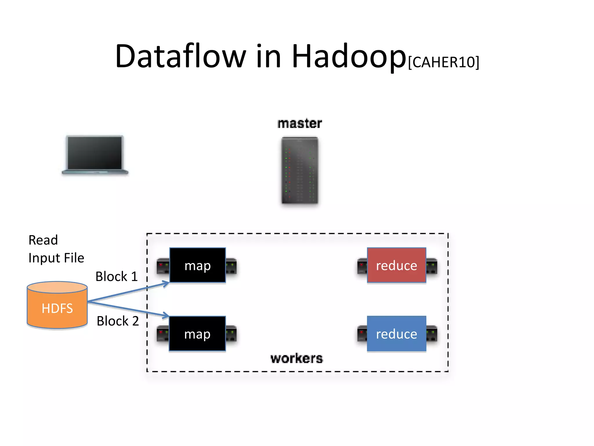 Dataflow in Hadoop[CAHER10]



Read
Input File
                       map         reduce
             Block 1

  HDFS
             Block 2
                       map         reduce
 