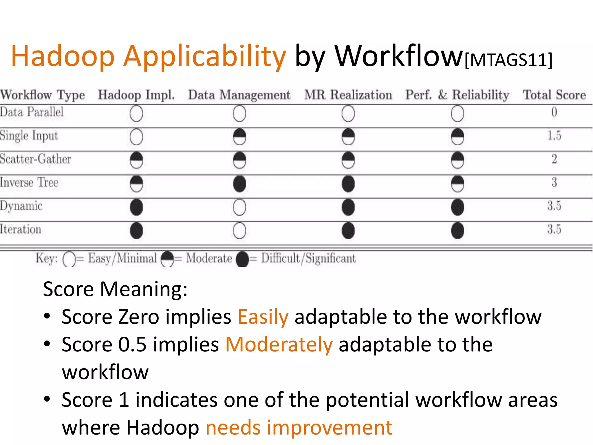 Hadoop Applicability by Workflow[MTAGS11]




  Score Meaning:
  • Score Zero implies Easily adaptable to the workflow
  • Score 0.5 implies Moderately adaptable to the
    workflow
  • Score 1 indicates one of the potential workflow areas
    where Hadoop needs improvement
 