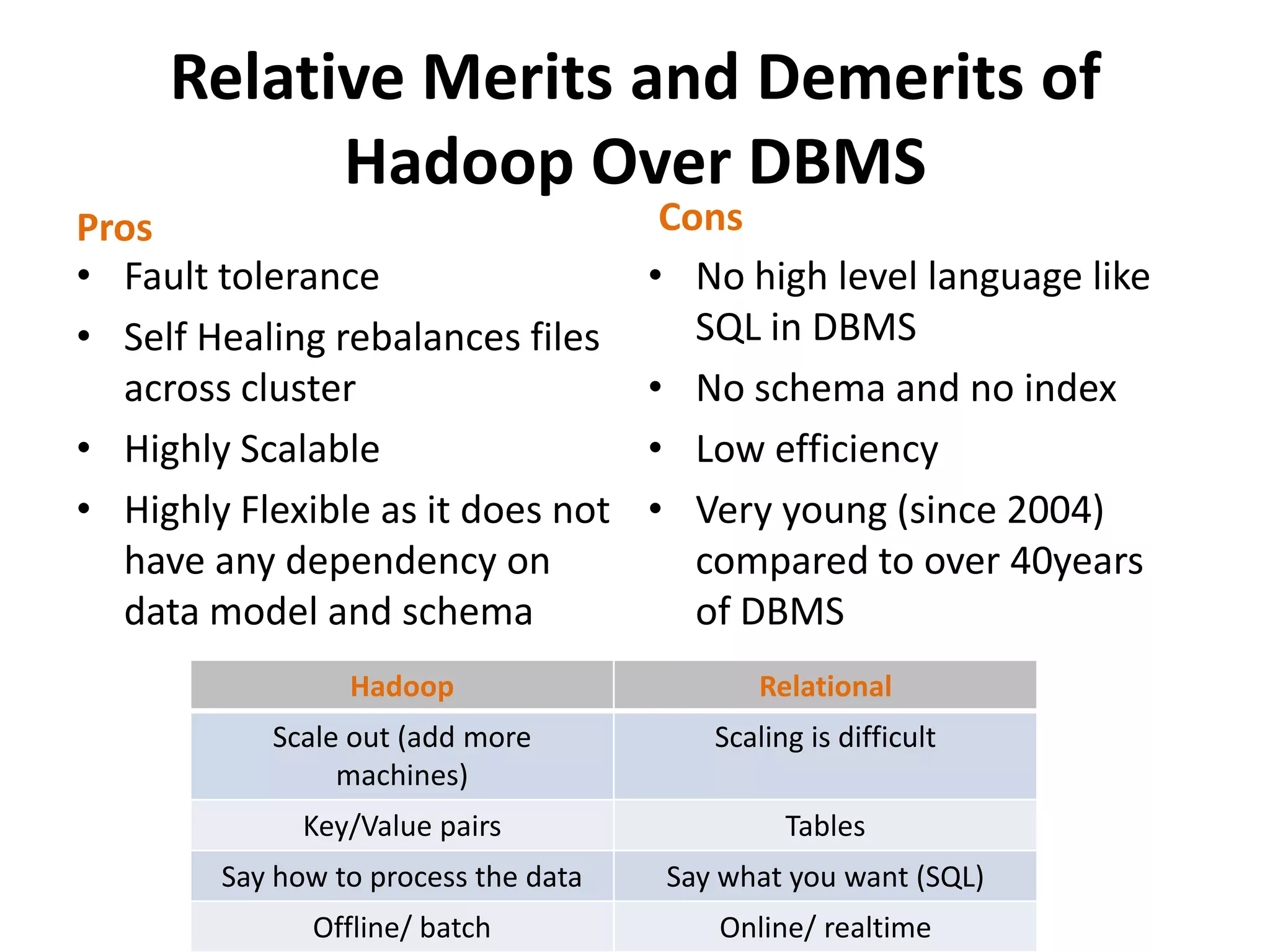 Relative Merits and Demerits of
           Hadoop Over DBMS
Pros                                   Cons
• Fault tolerance                     • No high level language like
• Self Healing rebalances files          SQL in DBMS
  across cluster                      • No schema and no index
• Highly Scalable                     • Low efficiency
• Highly Flexible as it does not      • Very young (since 2004)
  have any dependency on                 compared to over 40years
  data model and schema                  of DBMS
                 Hadoop                      Relational
           Scale out (add more            Scaling is difficult
                machines)
              Key/Value pairs                   Tables
        Say how to process the data    Say what you want (SQL)
              Offline/ batch              Online/ realtime
 