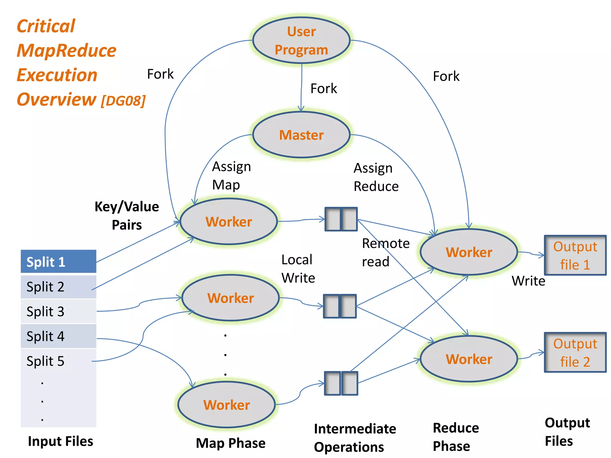 Critical                                 User
MapReduce                              Program
Execution       Fork                                        Fork
                                           Fork
Overview [DG08]
                                       Master

                             Assign               Assign
                             Map                  Reduce
               Key/Value
                 Pairs      Worker
                                                   Remote                     Output
                                       Local                 Worker
 Split 1                                           read                        file 1
                                       Write                          Write
 Split 2
                            Worker
 Split 3
 Split 4                      .
                              .
                                                                              Output
 Split 5                                                     Worker            file 2
                              .
   .
   .                       Worker
   .                                                                      Output
                                            Intermediate    Reduce
 Input Files               Map Phase        Operations      Phase         Files
 