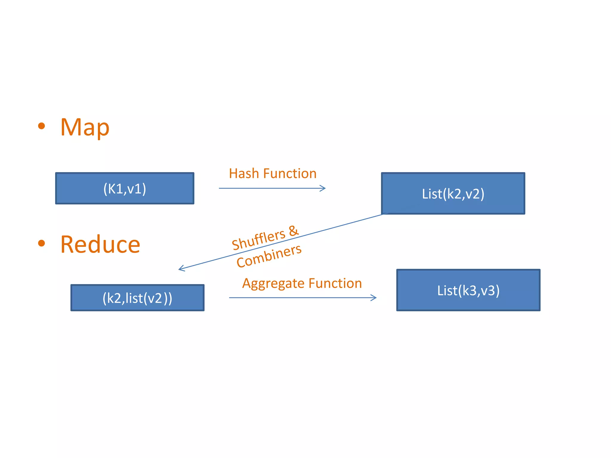 • Map
                     Hash Function
     (K1,v1)                               List(k2,v2)


• Reduce
                      Aggregate Function     List(k3,v3)
     (k2,list(v2))
 