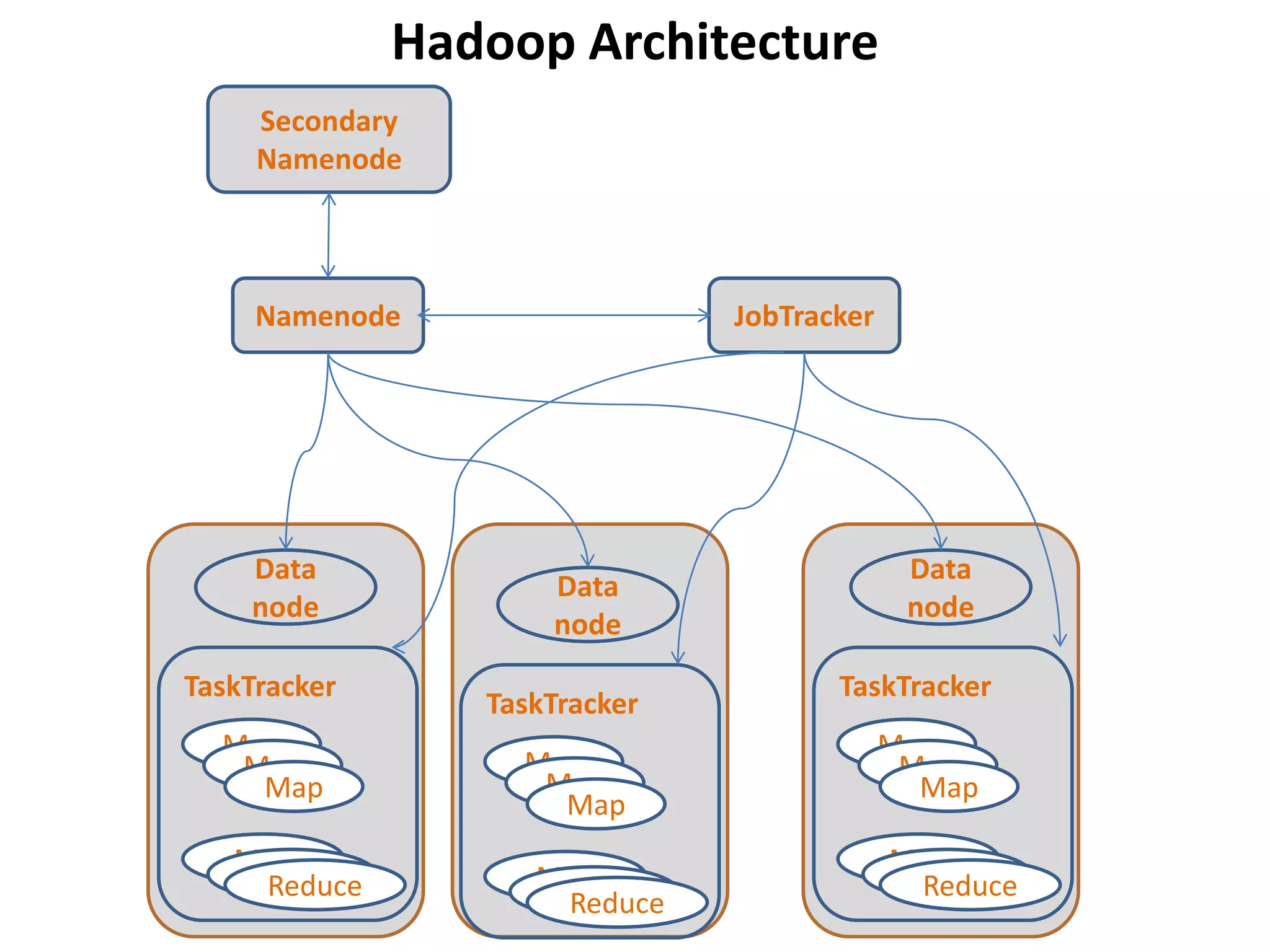 Hadoop Architecture
     Secondary
     Namenode



     Namenode                  JobTracker




    Data                                     Data
                     Data
    node                                     node
                     node
TaskTracker                           TaskTracker
                 TaskTracker
  Map                                       Map
   Map             Map                       Map
    Map             Map                       Map
                     Map
   Map
    Map                                     Map
                                             Map
    Reduce          Map
                     Map                     Reduce
                     Reduce
 
