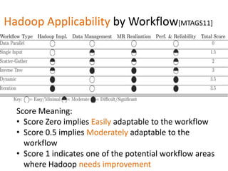 Hadoop Applicability by Workflow[MTAGS11]




  Score Meaning:
  • Score Zero implies Easily adaptable to the workflow
  • Score 0.5 implies Moderately adaptable to the
    workflow
  • Score 1 indicates one of the potential workflow areas
    where Hadoop needs improvement
 