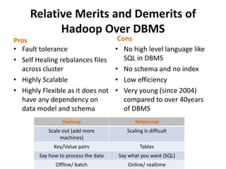 Relative Merits and Demerits of
           Hadoop Over DBMS
Pros                                   Cons
• Fault tolerance                     • No high level language like
• Self Healing rebalances files          SQL in DBMS
  across cluster                      • No schema and no index
• Highly Scalable                     • Low efficiency
• Highly Flexible as it does not      • Very young (since 2004)
  have any dependency on                 compared to over 40years
  data model and schema                  of DBMS
                 Hadoop                      Relational
           Scale out (add more            Scaling is difficult
                machines)
              Key/Value pairs                   Tables
        Say how to process the data    Say what you want (SQL)
              Offline/ batch              Online/ realtime
 