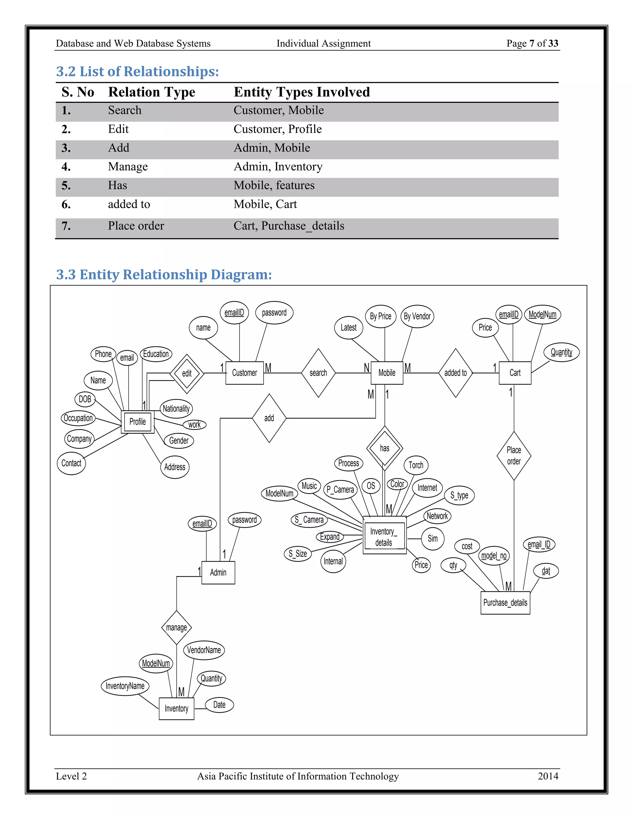 Database and Web Database Systems Individual Assignment Page 7 of 33
Level 2 Asia Pacific Institute of Information Technology 2014
3.2 List of Relationships:
S. No Relation Type Entity Types Involved
1. Search Customer, Mobile
2. Edit Customer, Profile
3. Add Admin, Mobile
4. Manage Admin, Inventory
5. Has Mobile, features
6. added to Mobile, Cart
7. Place order Cart, Purchase_details
3.3 Entity Relationship Diagram:
Customer
name
emailID password
OS Color
has
search Mobile
Latest
By Price By Vendor
has
Inventory_
details
S_ Camera
P_Camera Internet
Network
Sim
Process
S_Size
Expand
Internal
S_type
Torch
Music
added to Cart
Price
emailID ModelNum
Quantity
Place
order
Purchase_details
email_ID
model_no
cost
qty
datAdmin
add
emailID password
manage
Inventory
VendorName
ModelNum
Quantity
Date
InventoryName
edit
Profile
Name
email
Nationality
DOB
Phone
Gender
Education
Company
Contact
Occupation
work
Address
1
M 1
M
NMedit
Profile
1
1
M 1
1
M
M
1
ModelNum
Price
 