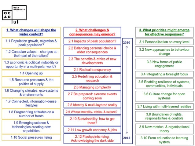 Dialogic Design for Foresight : DwD Workshop | PDF