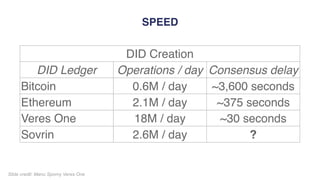 SPEED
101
DID Creation
DID Ledger Operations / day Consensus delay
Bitcoin 0.6M / day ~3,600 seconds
Ethereum 2.1M / day ~375 seconds
Veres One 18M / day ~30 seconds
Sovrin 2.6M / day ?
Slide credit: Manu Sporny Veres One
 
