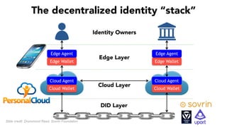 DID Layer
The decentralized identity “stack”
Cloud Layer
Cloud Wallet Cloud Wallet
Cloud Agent Cloud Agent
Identity Owners
Edge Layer
Edge Wallet Edge Wallet
Edge Agent Edge Agent
Slide credit: Drummond Reed, Sovrin Foundation
Identity Owners
 