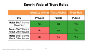 Sovrin Web of Trust Roles
!115
Identity Owner Trust Anchor Trust Hub
DID Private Public Public
Holds SWoT Claims
About Self
Yes Yes Yes
Issues SWoT Claims
About Other Issuers
No Yes Yes
Holds SWoT Claims
About Other Issuers
No No Yes
Slide credit: Drummond Reed, Sovrin Foundation
 
