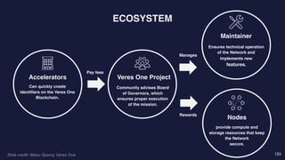 123
ECOSYSTEM
Veres One Project
Maintainer
Community advises Board
of Governors, which
ensures proper execution
of the mission.
Ensures technical operation
of the Network and
implements new
features.
Can quickly create
identifiers on the Veres One
Blockchain.
Accelerators
provide compute and
storage resources that keep
the Network  
secure.
Nodes
Pay fees  
Manages
Rewards
Slide credit: Manu Sporny Veres One
 
