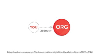 https://medium.com/evernym/the-three-models-of-digital-identity-relationships-ca0727cb5186
 
