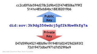 did:sov:3k9dg356wdcj5gf2k9bw8kfg7a
047d599d4521480d9e1919481b024f29d2693f2
72d19473dbef971d7d529f6e9
Private 
Key
Public
Key
cc2cd0ffde594d278c2d9b432f4748506a7f9f2
5141e485eb84bc188382019b6
Slide credit: Drummond Reed, Sovrin Foundation
 