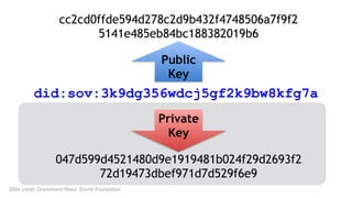 did:sov:3k9dg356wdcj5gf2k9bw8kfg7a
047d599d4521480d9e1919481b024f29d2693f2
72d19473dbef971d7d529f6e9
Private 
Key
Public
Key
cc2cd0ffde594d278c2d9b432f4748506a7f9f2
5141e485eb84bc188382019b6
Slide credit: Drummond Reed, Sovrin Foundation
 