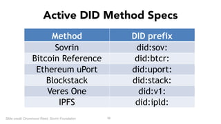 !56
Method DID prefix
Sovrin did:sov:
Bitcoin Reference did:btcr:
Ethereum uPort did:uport:
Blockstack did:stack:
Veres One did:v1:
IPFS did:ipld:
Active DID Method Specs
Slide credit: Drummond Reed, Sovrin Foundation
 