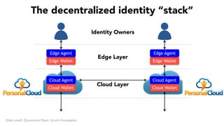 The decentralized identity “stack”
Cloud Layer
Cloud Wallet Cloud Wallet
Cloud Agent Cloud Agent
Identity Owners
Edge Layer
Edge Wallet Edge Wallet
Edge Agent Edge Agent
Slide credit: Drummond Reed, Sovrin Foundation
 