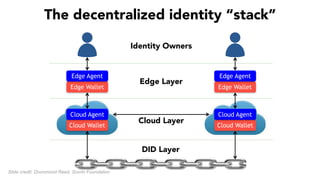 DID Layer
The decentralized identity “stack”
Cloud Layer
Cloud Wallet Cloud Wallet
Cloud Agent Cloud Agent
Identity Owners
Edge Layer
Edge Wallet Edge Wallet
Edge Agent Edge Agent
Slide credit: Drummond Reed, Sovrin Foundation
 