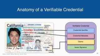 Anatomy of a Verifiable Credential
Verifiable Credential
Issuer Signature
ClaimsClaimsClaims
Credential Identifier
Credential MetadataCredential MetadataCredential Metadata
69
Slide credit: Manu Sporny Veres One
 