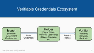 Verifiable Credentials Ecosystem
72
Issuer
(Website)
Government,
Employer, etc.
Verifier
(Website)
Company,
Bank, etc.
Holder
(Digital Wallet /
Personal Data Store)
Citizen, Employee,
etc.
Issue
Credentials
Present
Profiles
Slide credit: Manu Sporny Veres One
 