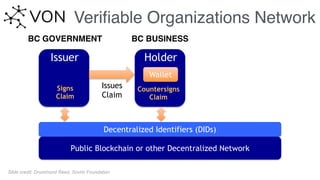 Veriﬁable Organizations Network
HolderIssuer Verifier
Issues  
Claim
Decentralized Identifiers (DIDs)
Public Blockchain or other Decentralized Network
Signs
Claim
Countersigns
Claim
Wallet
Slide credit: Drummond Reed, Sovrin Foundation
BC GOVERNMENT BC BUSINESS
 