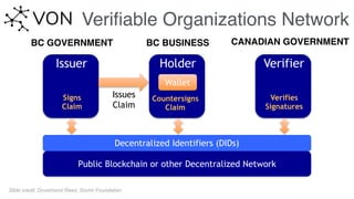 Veriﬁable Organizations Network
HolderIssuer Verifier
Issues  
Claim
Decentralized Identifiers (DIDs)
Public Blockchain or other Decentralized Network
Signs
Claim
Countersigns
Claim
Verifies
Signatures
Wallet
Slide credit: Drummond Reed, Sovrin Foundation
BC GOVERNMENT BC BUSINESS CANADIAN GOVERNMENT
 